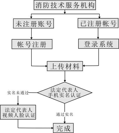 社會(huì)消防技術(shù)服務(wù)機(jī)構(gòu)正式開放消防工程師注冊執(zhí)業(yè)